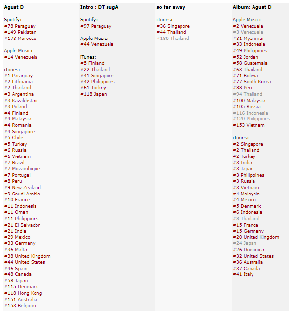 BTS Community Posts GLOBAL DIGITAL ARTIST RANKING 🎨