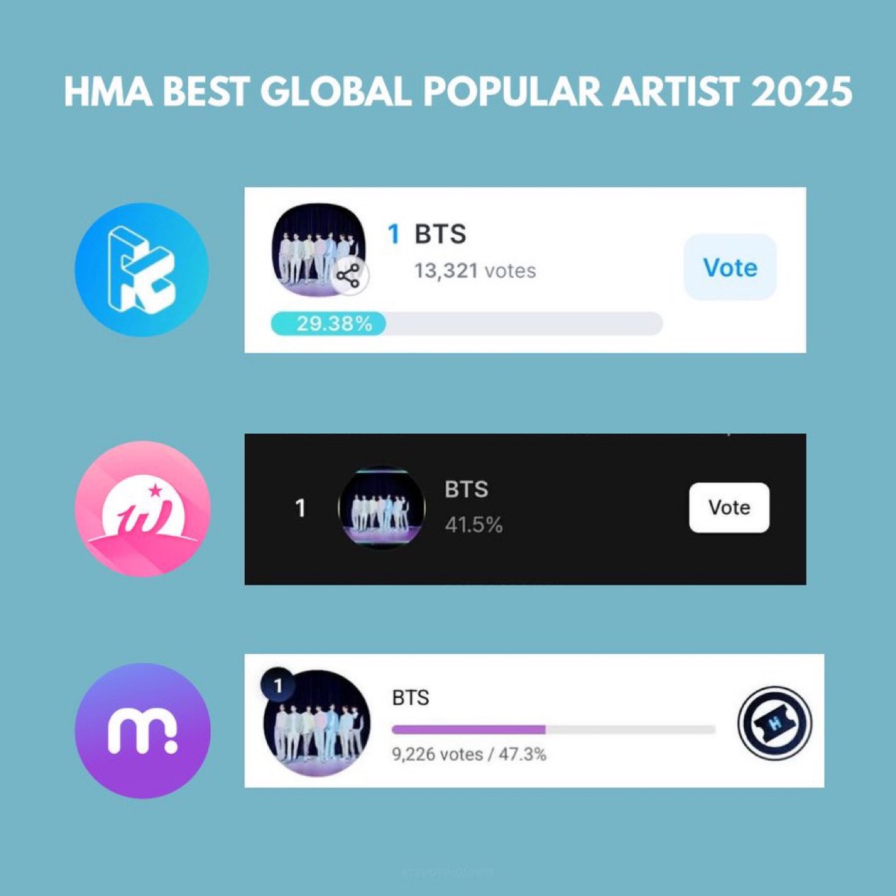 BTS Community Post - [#2025HMA] BTS Current Standing – Global Popular ...
